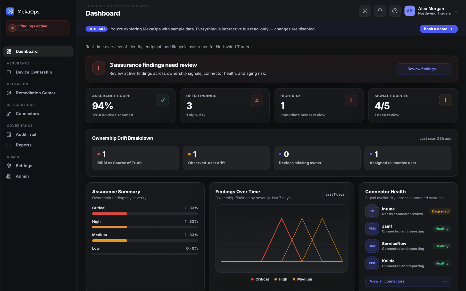 MekaOps assurance dashboard showing fleet-wide assurance score, at-risk device count, and coverage trend.